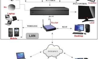 Lắp đặt camera quan sát cho siêu thị, cửa hàng